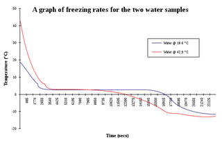 Efecto Mpemba. Wikimedia Commons